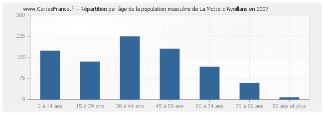 Répartition par âge de la population masculine de La Motte-d'Aveillans en 2007